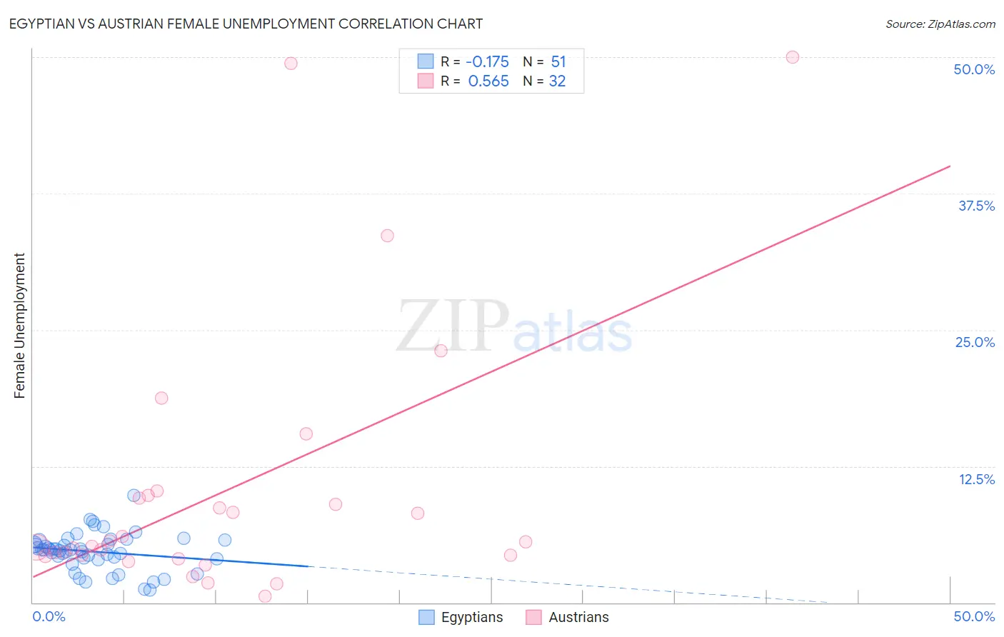 Egyptian vs Austrian Female Unemployment