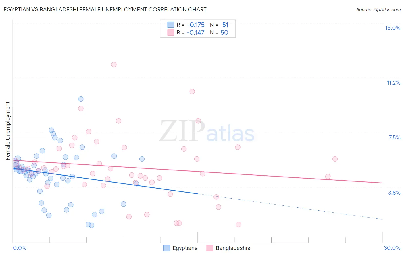 Egyptian vs Bangladeshi Female Unemployment