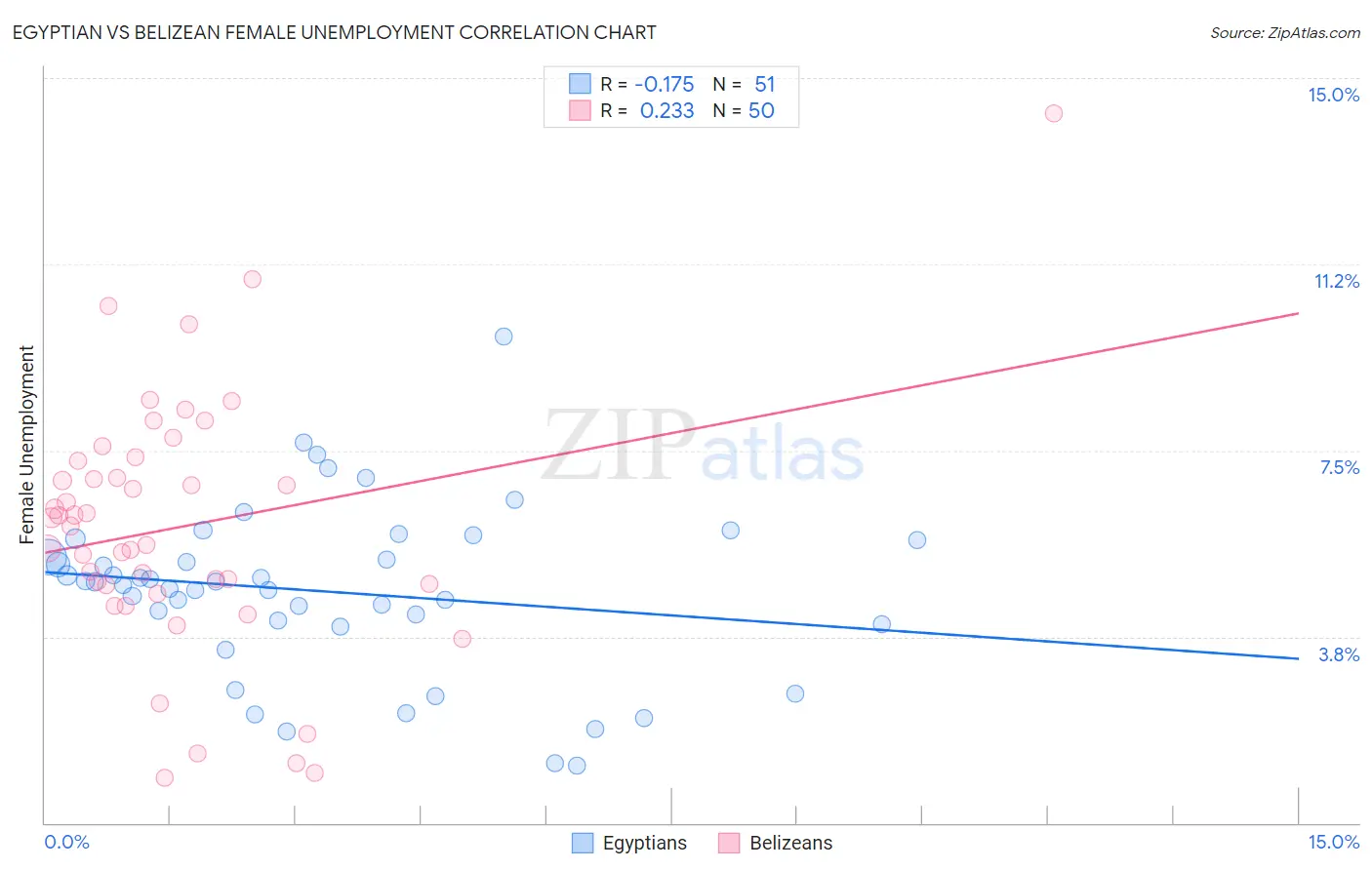 Egyptian vs Belizean Female Unemployment