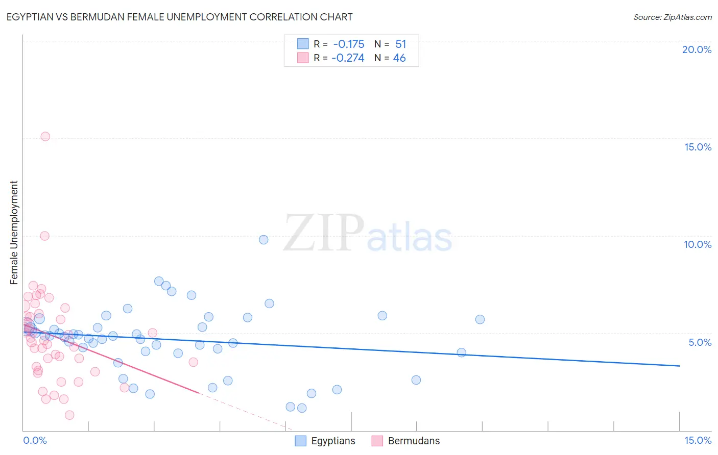 Egyptian vs Bermudan Female Unemployment