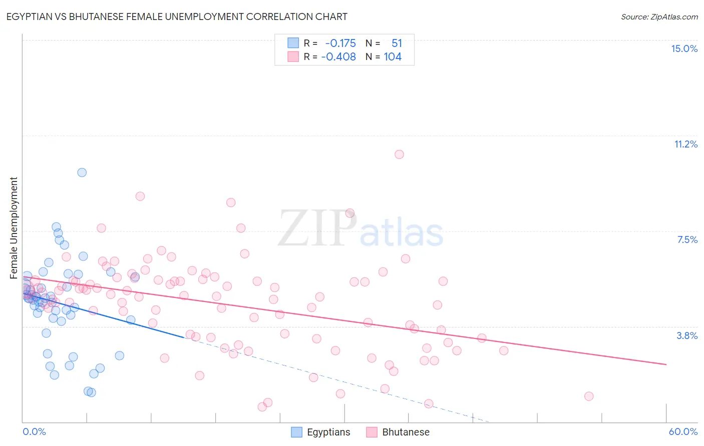 Egyptian vs Bhutanese Female Unemployment