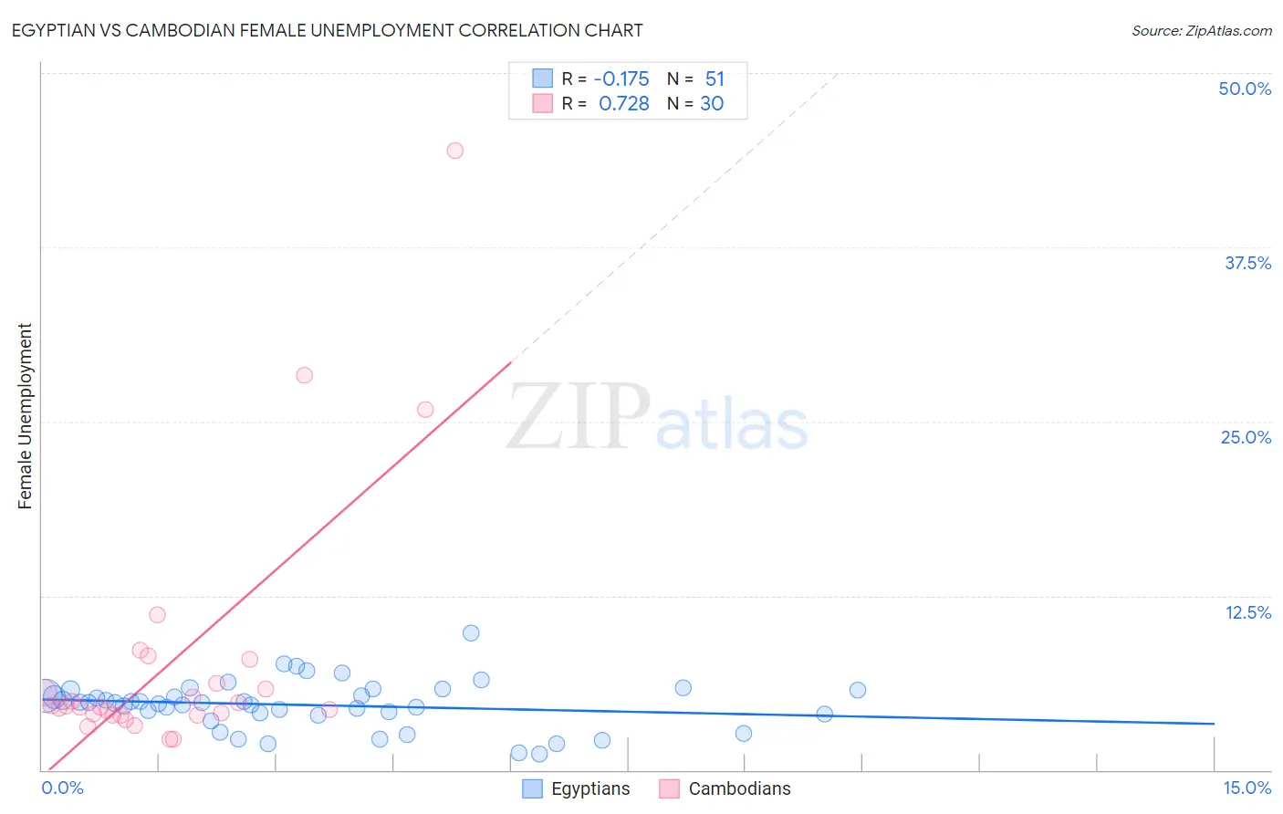Egyptian vs Cambodian Female Unemployment