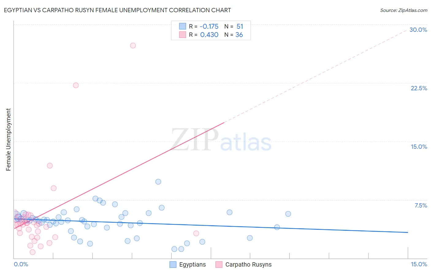 Egyptian vs Carpatho Rusyn Female Unemployment