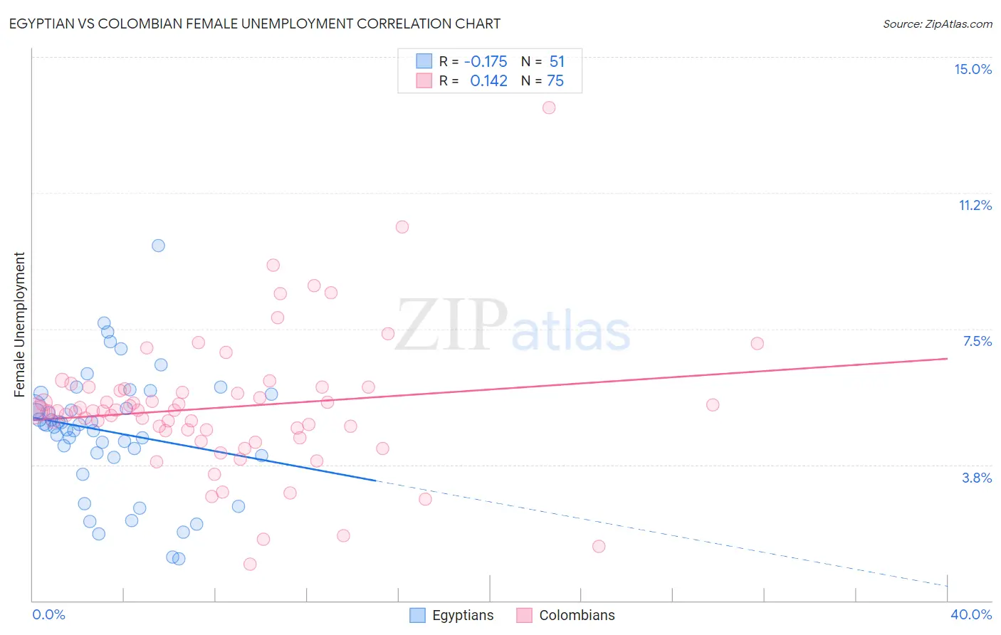 Egyptian vs Colombian Female Unemployment