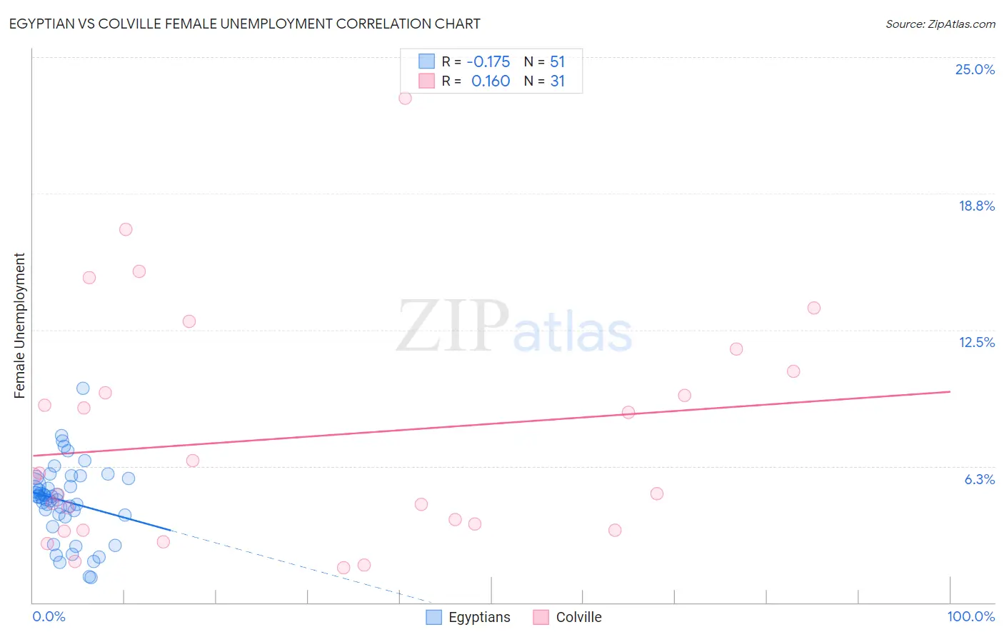 Egyptian vs Colville Female Unemployment