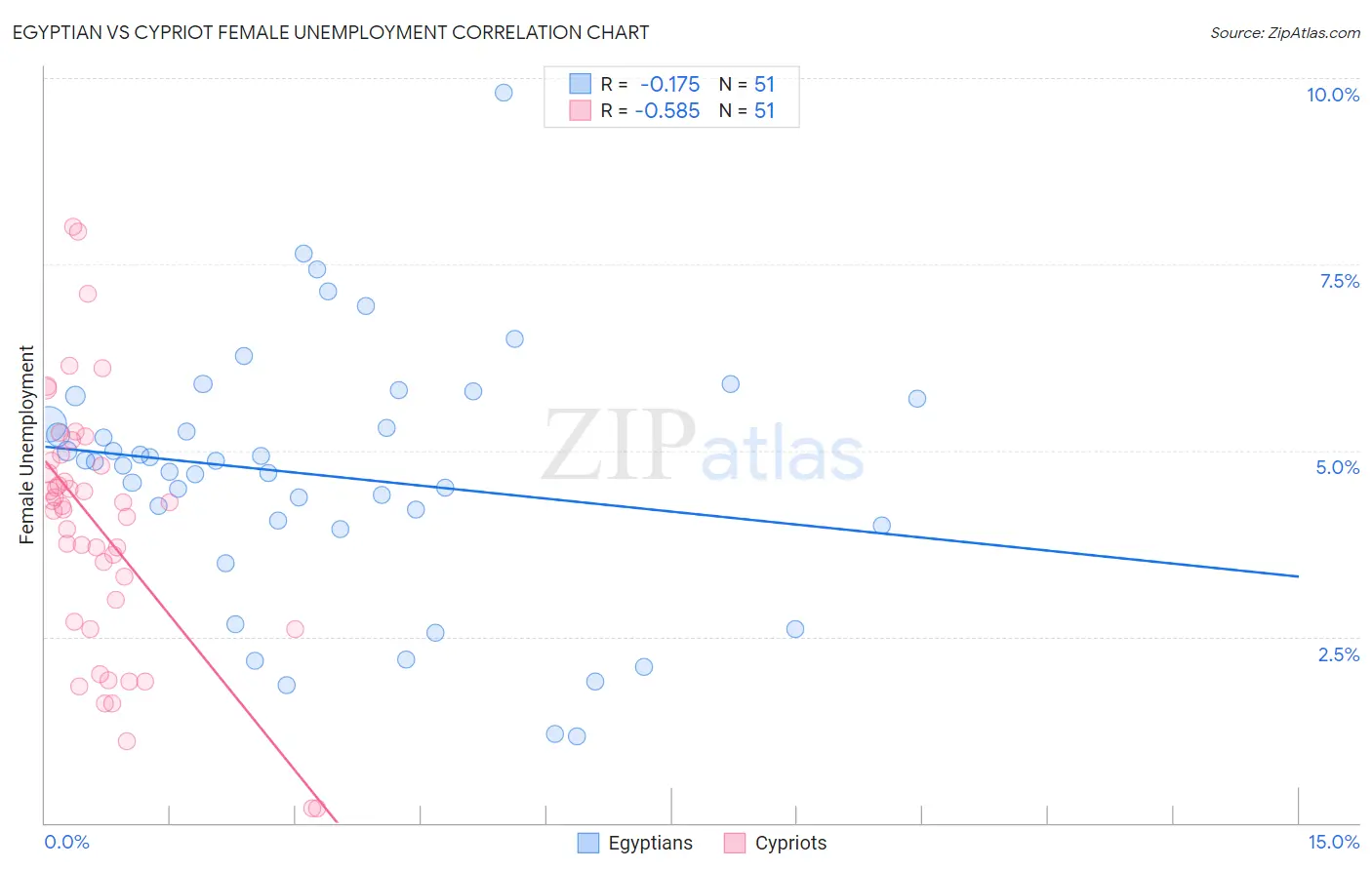Egyptian vs Cypriot Female Unemployment