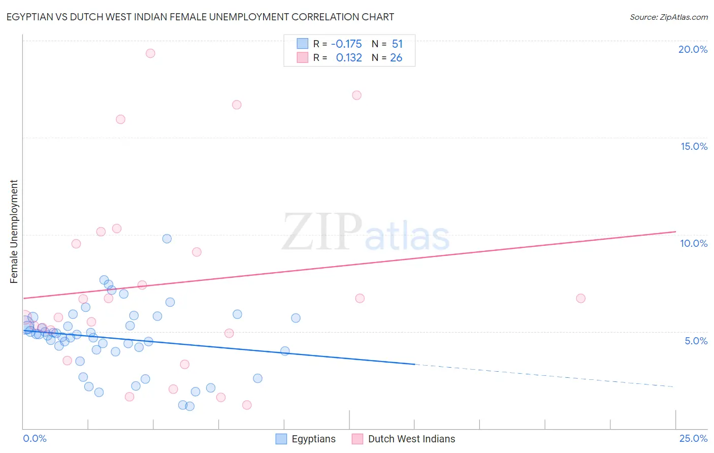 Egyptian vs Dutch West Indian Female Unemployment