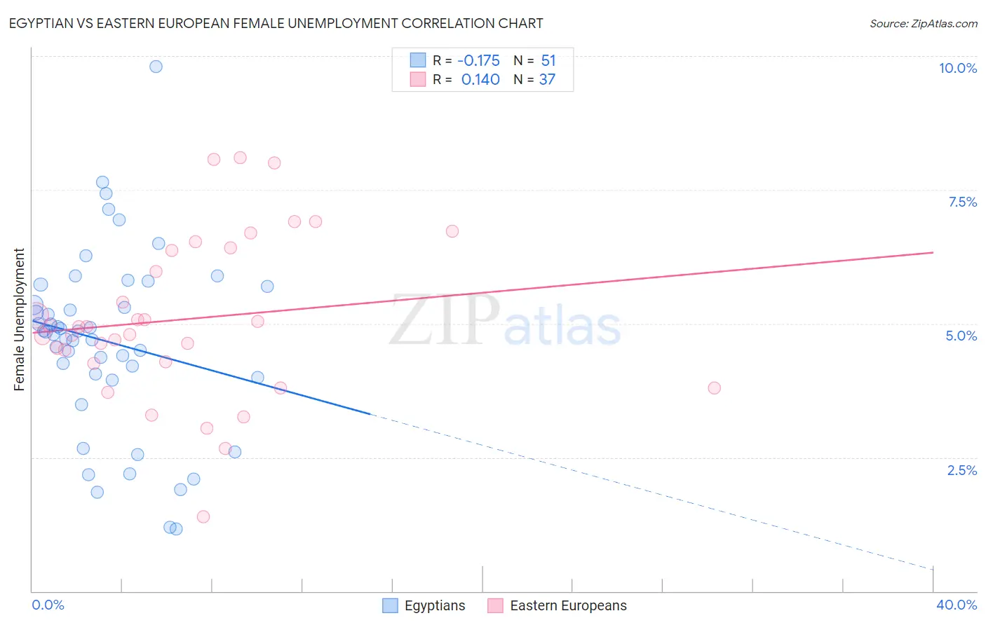 Egyptian vs Eastern European Female Unemployment