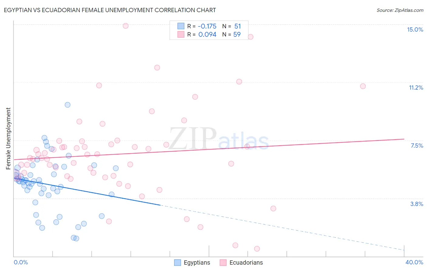 Egyptian vs Ecuadorian Female Unemployment