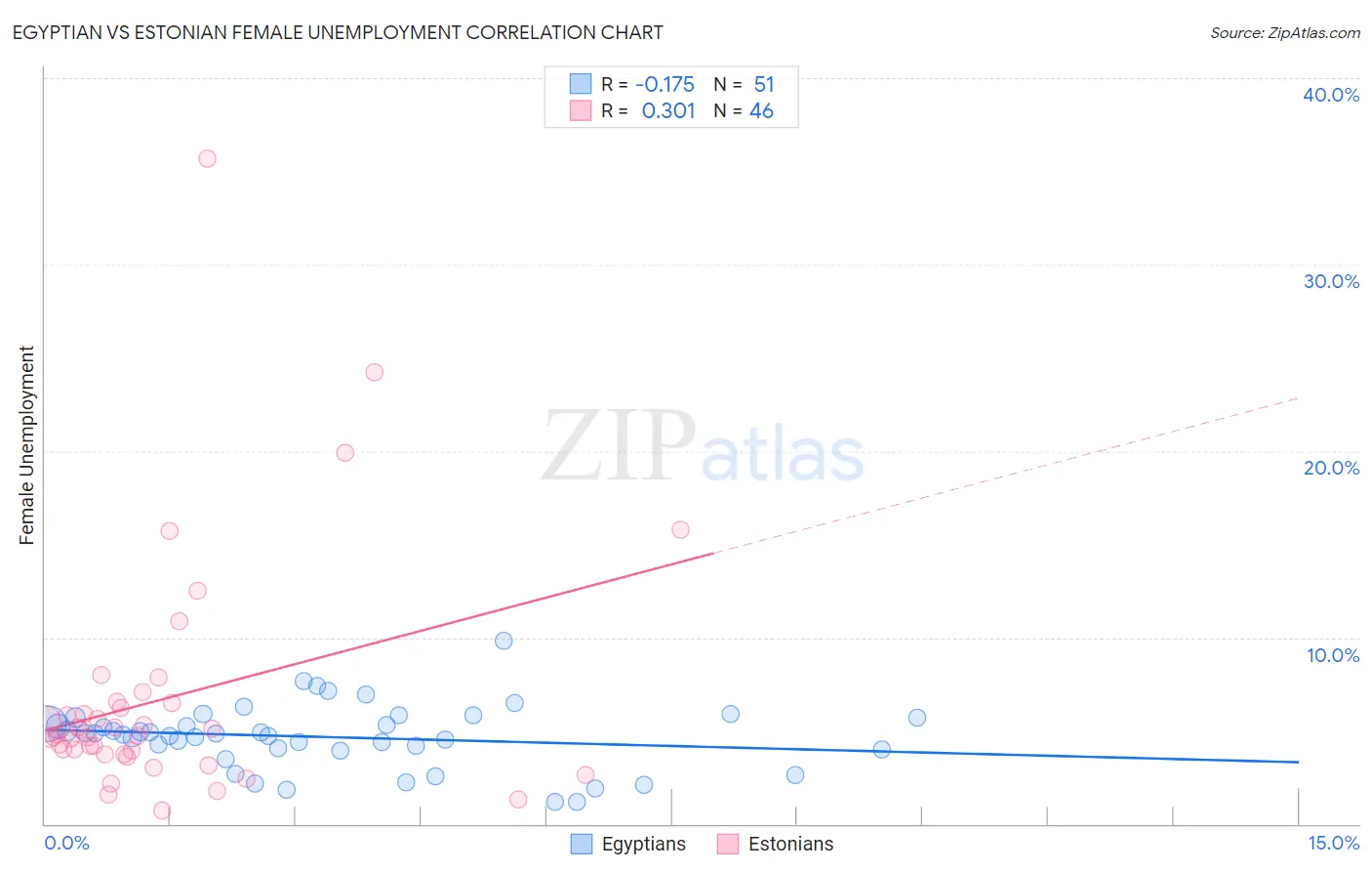 Egyptian vs Estonian Female Unemployment