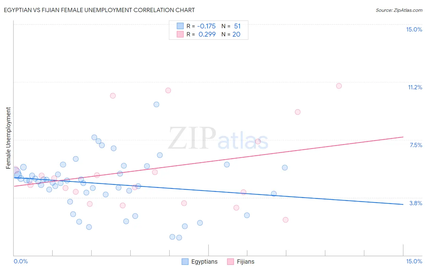 Egyptian vs Fijian Female Unemployment