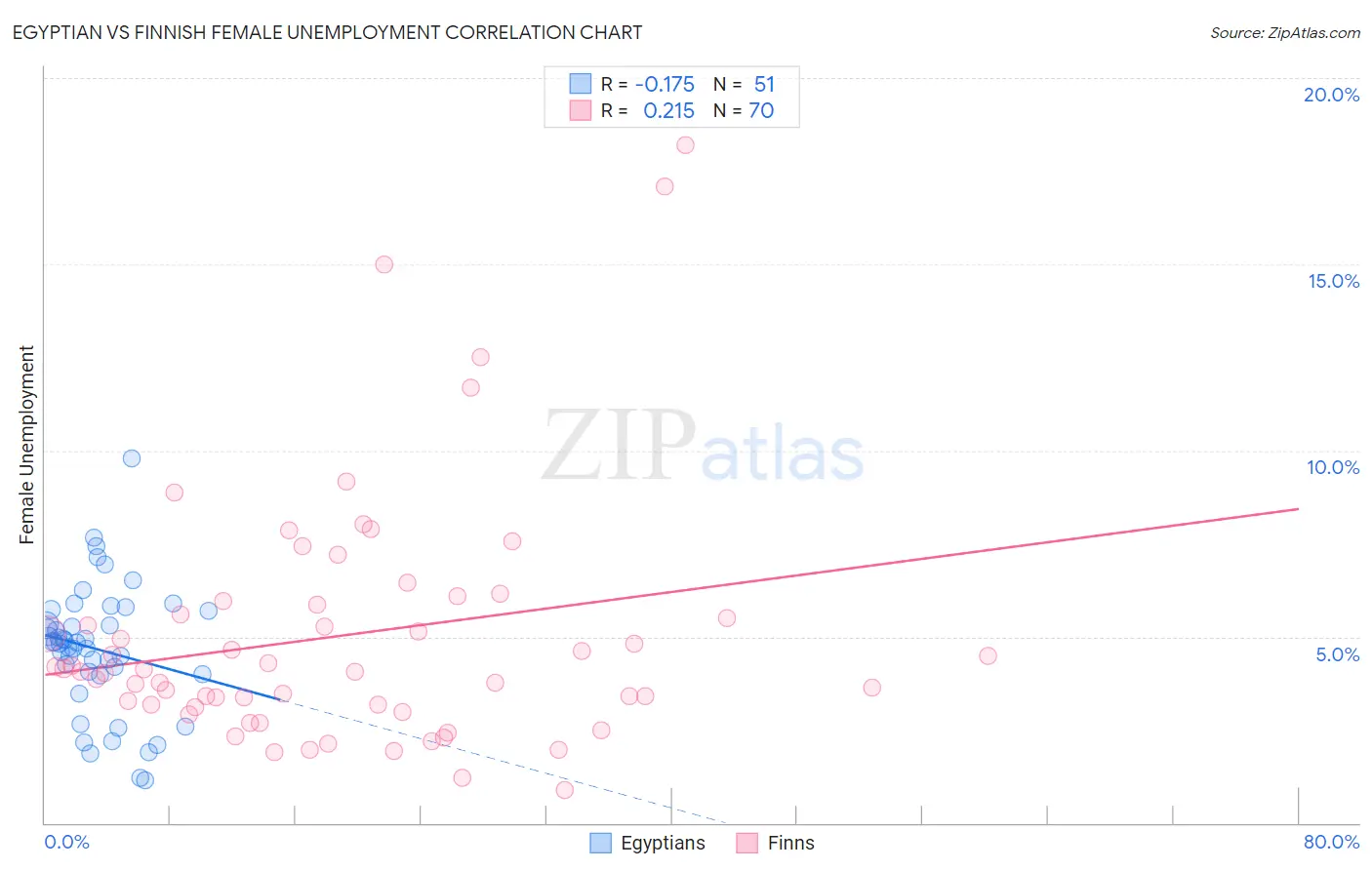 Egyptian vs Finnish Female Unemployment