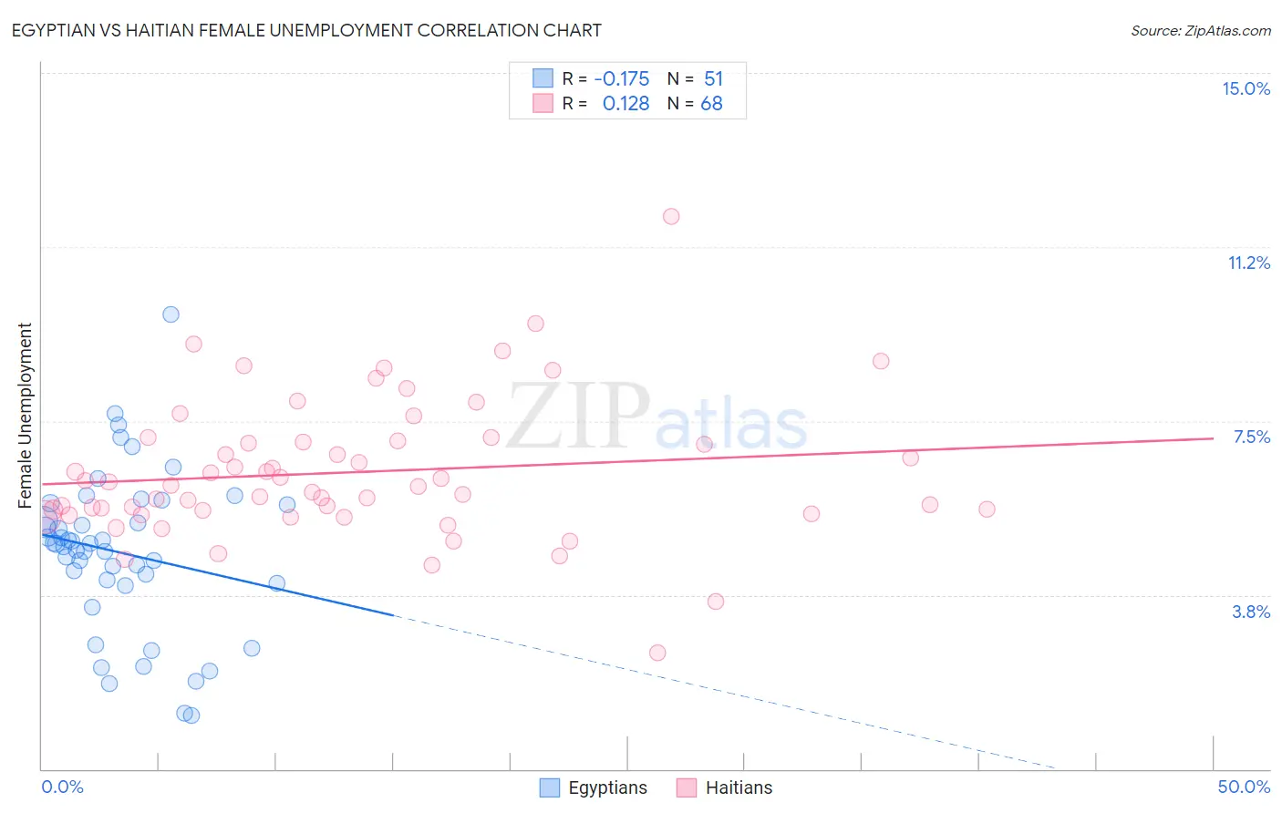 Egyptian vs Haitian Female Unemployment