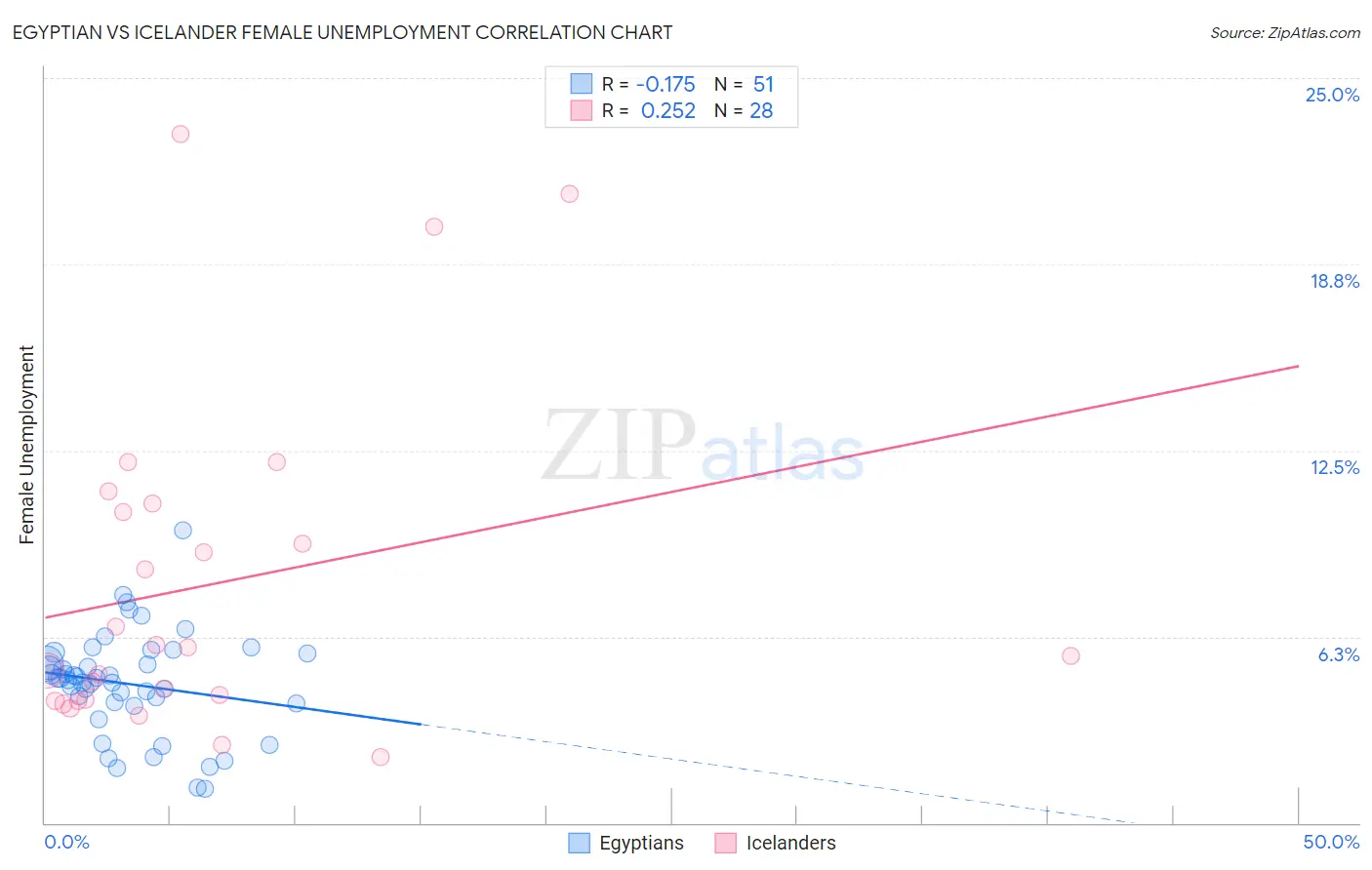 Egyptian vs Icelander Female Unemployment