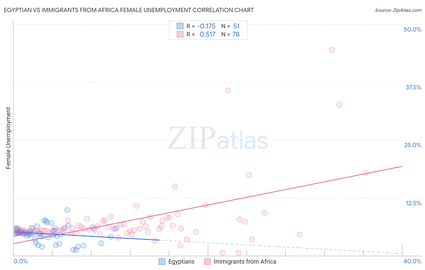 Egyptian vs Immigrants from Africa Female Unemployment
