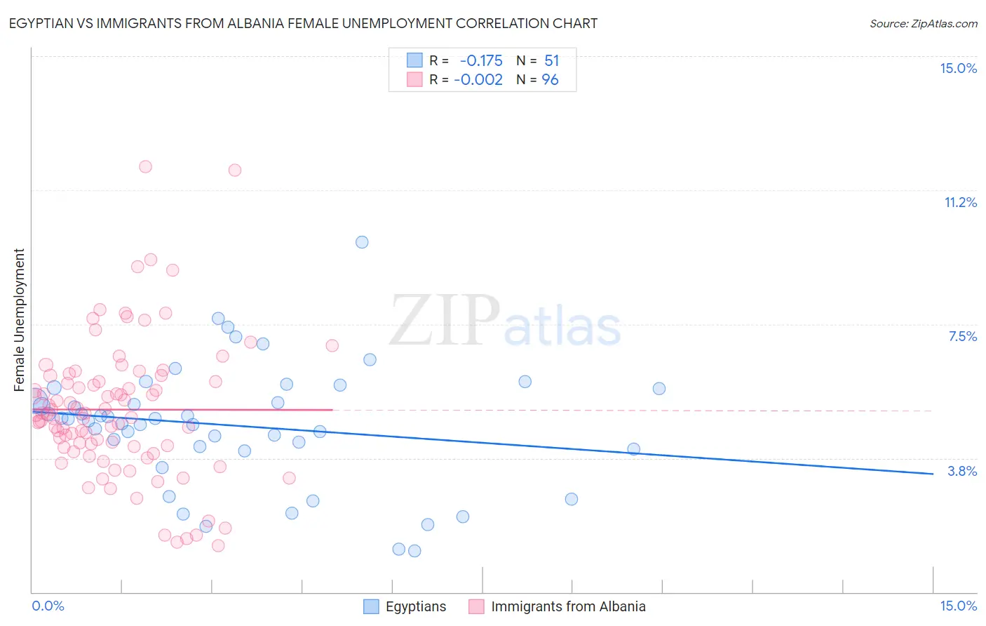 Egyptian vs Immigrants from Albania Female Unemployment