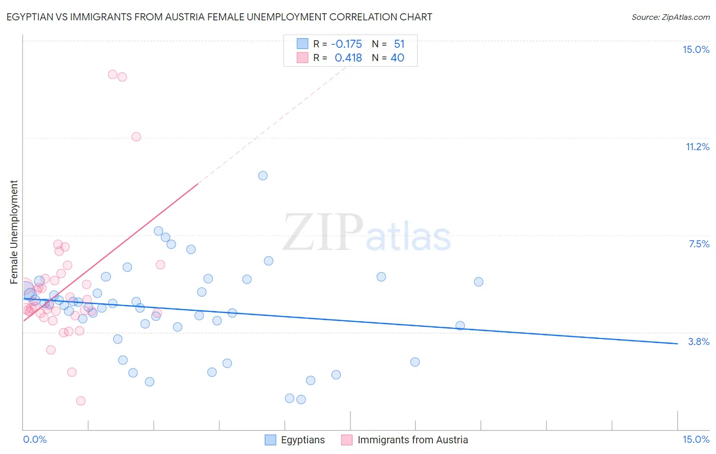 Egyptian vs Immigrants from Austria Female Unemployment