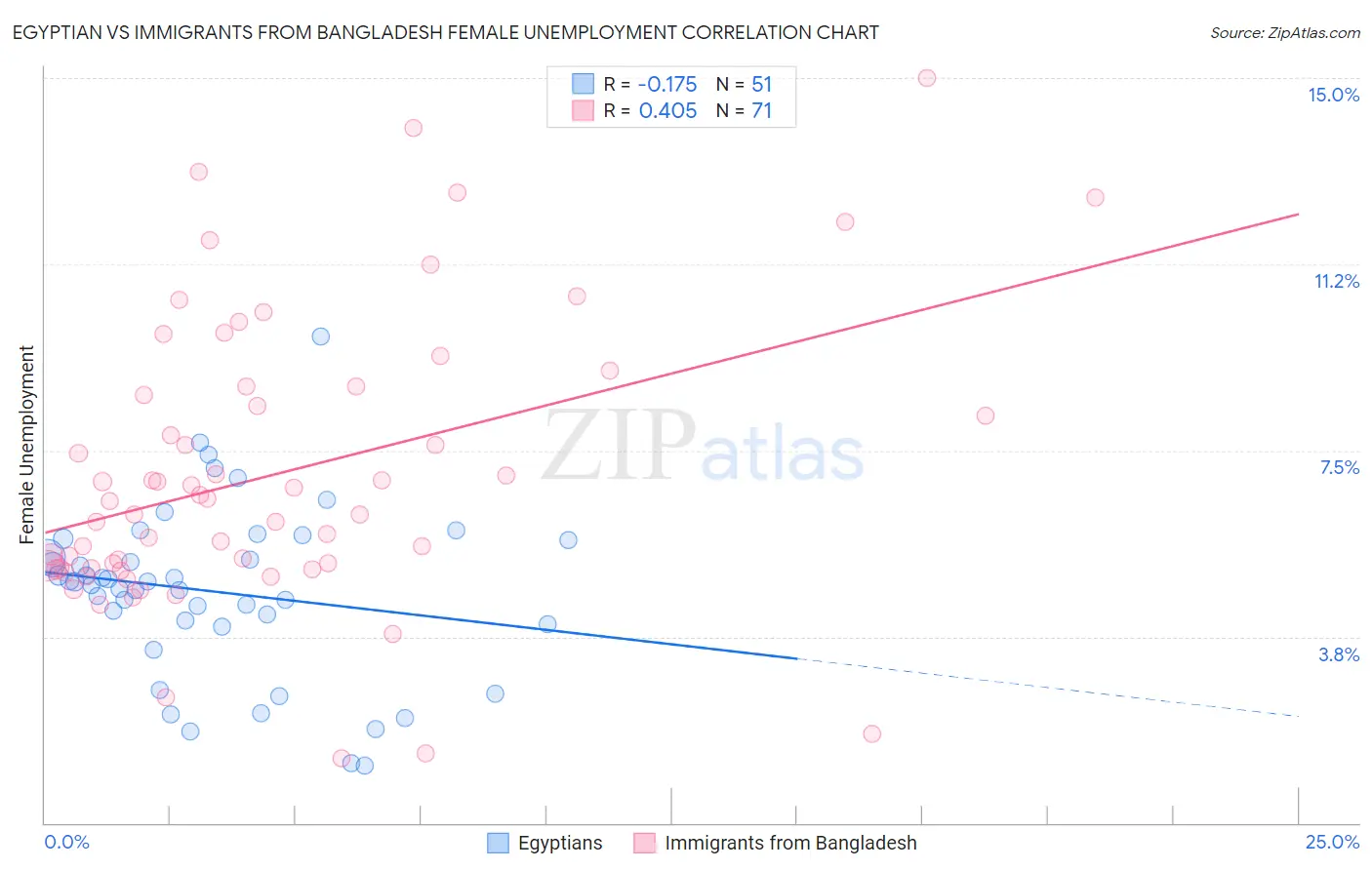 Egyptian vs Immigrants from Bangladesh Female Unemployment