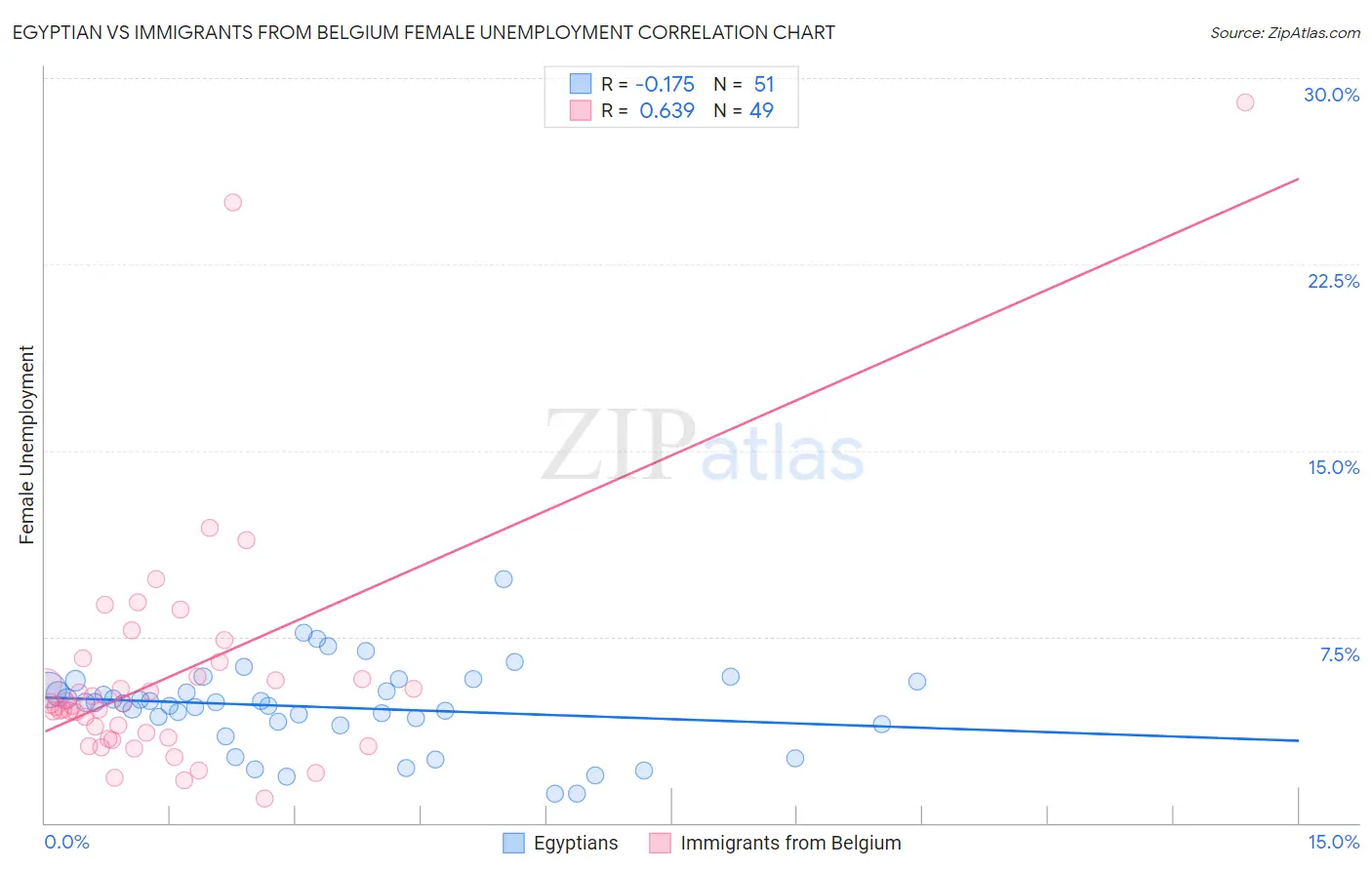 Egyptian vs Immigrants from Belgium Female Unemployment