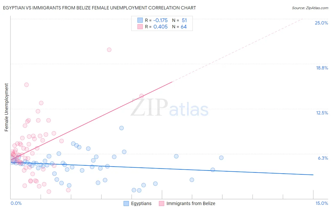 Egyptian vs Immigrants from Belize Female Unemployment