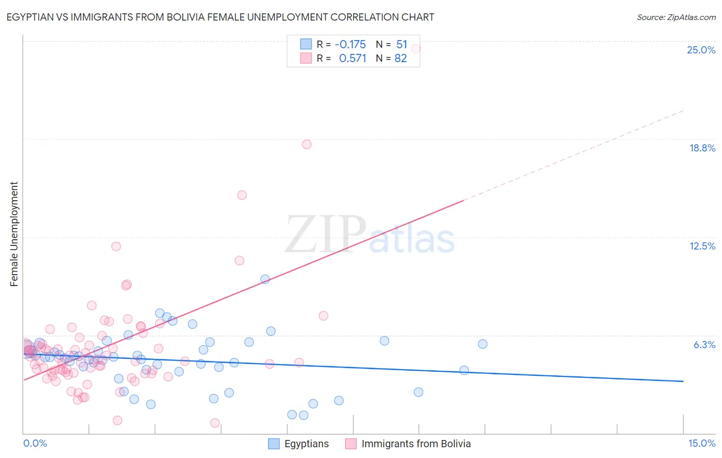Egyptian vs Immigrants from Bolivia Female Unemployment