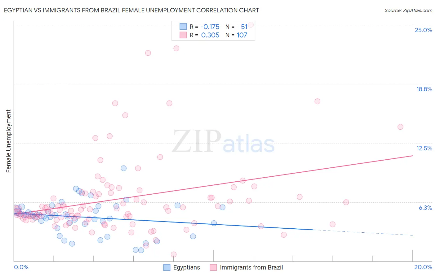 Egyptian vs Immigrants from Brazil Female Unemployment
