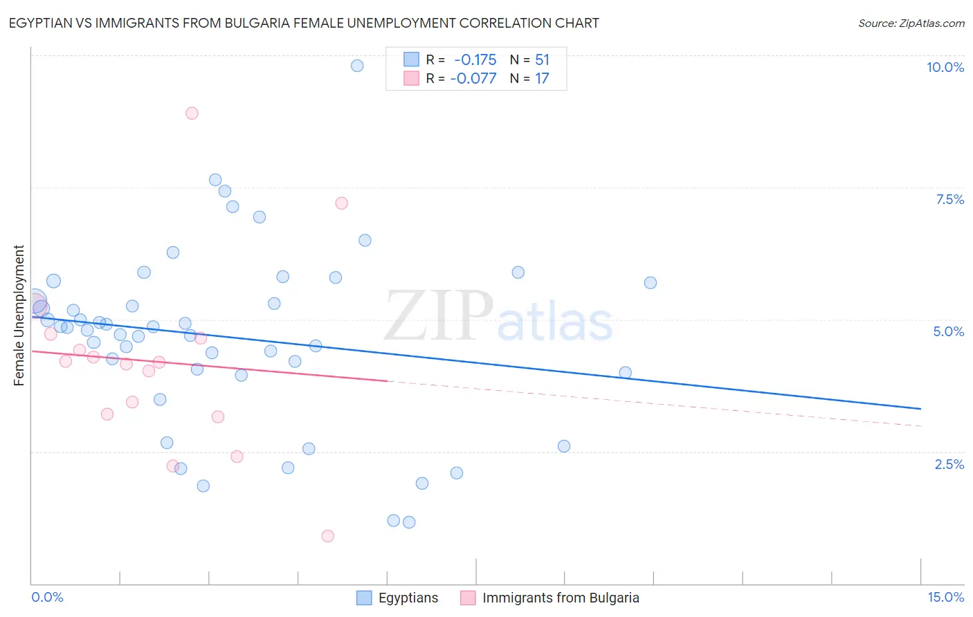 Egyptian vs Immigrants from Bulgaria Female Unemployment