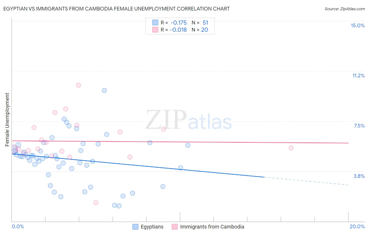 Egyptian vs Immigrants from Cambodia Female Unemployment