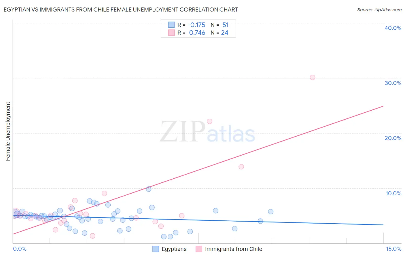 Egyptian vs Immigrants from Chile Female Unemployment