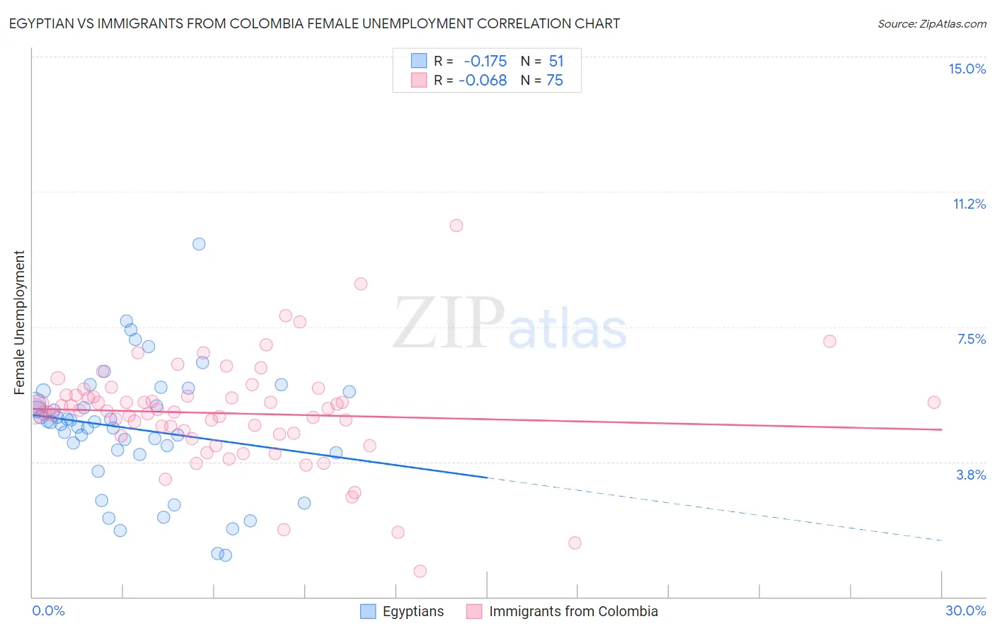Egyptian vs Immigrants from Colombia Female Unemployment