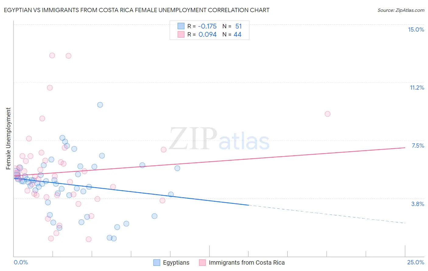 Egyptian vs Immigrants from Costa Rica Female Unemployment