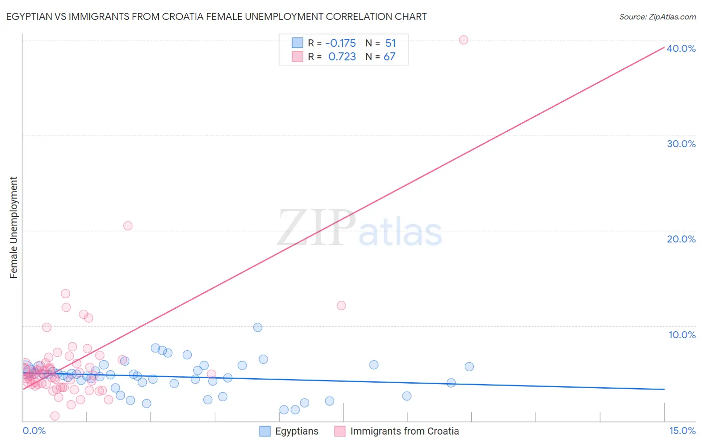 Egyptian vs Immigrants from Croatia Female Unemployment