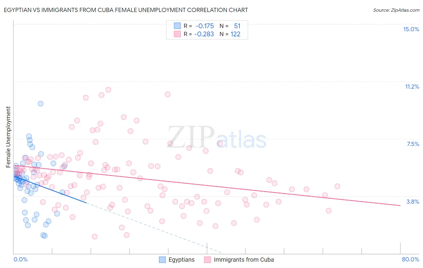 Egyptian vs Immigrants from Cuba Female Unemployment