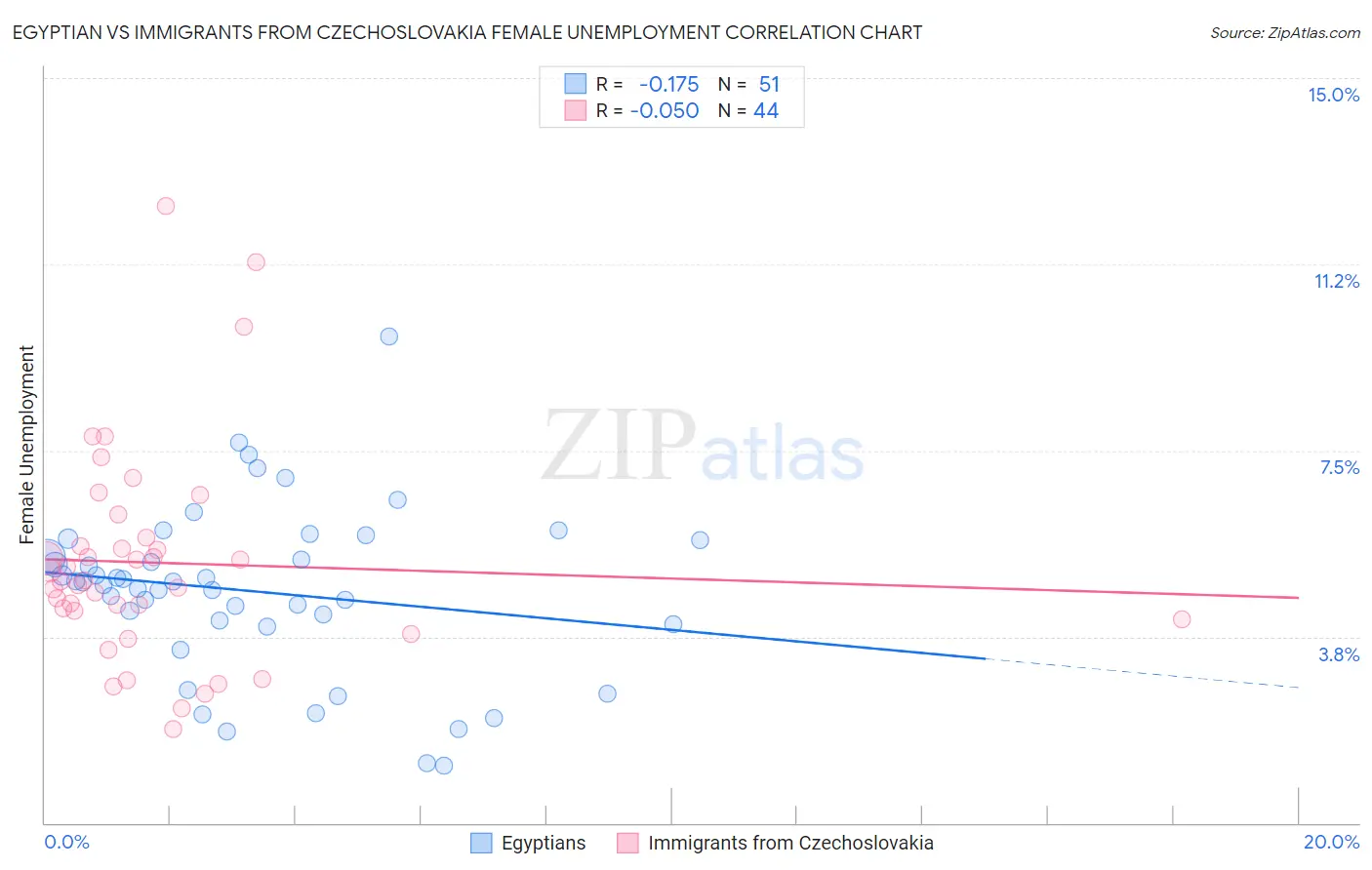 Egyptian vs Immigrants from Czechoslovakia Female Unemployment