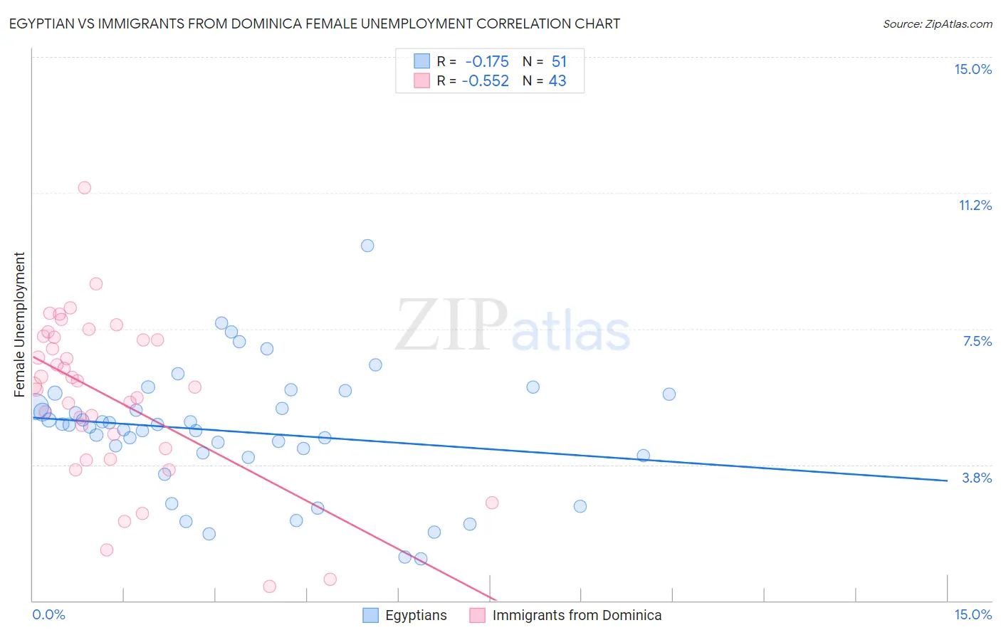 Egyptian vs Immigrants from Dominica Female Unemployment