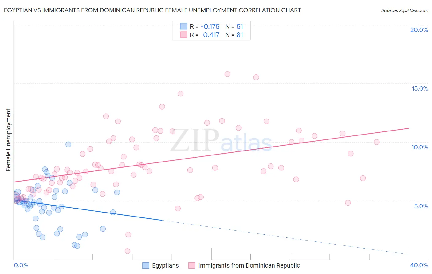Egyptian vs Immigrants from Dominican Republic Female Unemployment