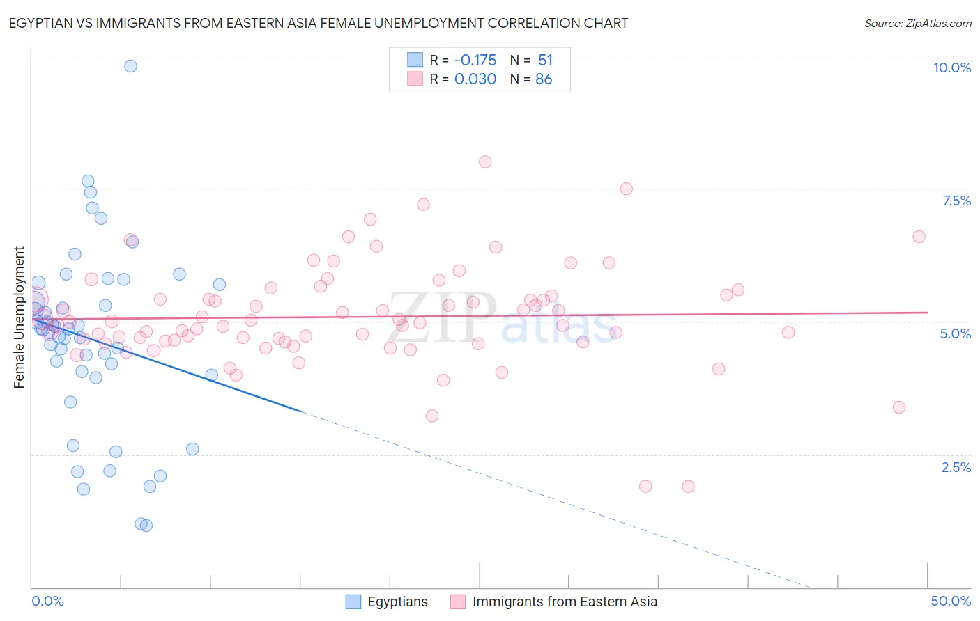 Egyptian vs Immigrants from Eastern Asia Female Unemployment