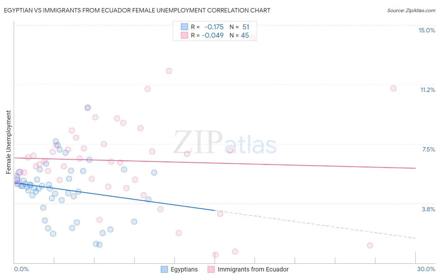 Egyptian vs Immigrants from Ecuador Female Unemployment