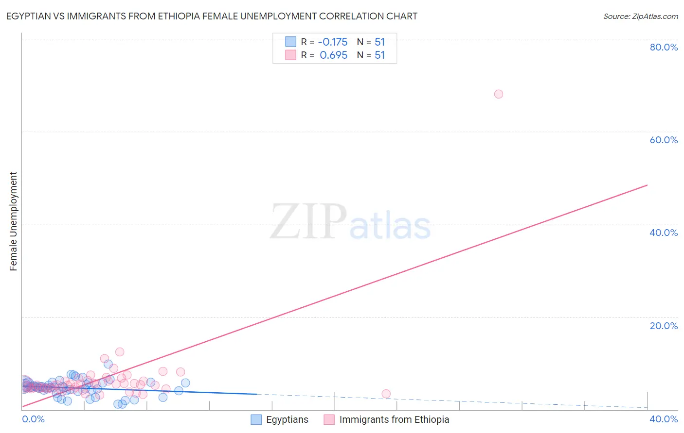 Egyptian vs Immigrants from Ethiopia Female Unemployment