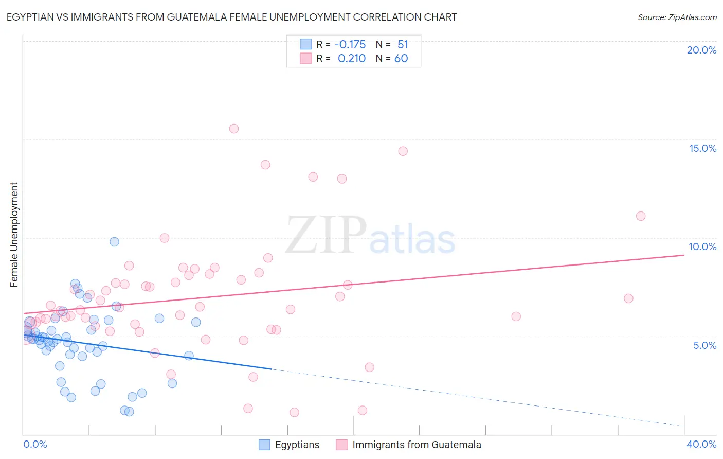Egyptian vs Immigrants from Guatemala Female Unemployment