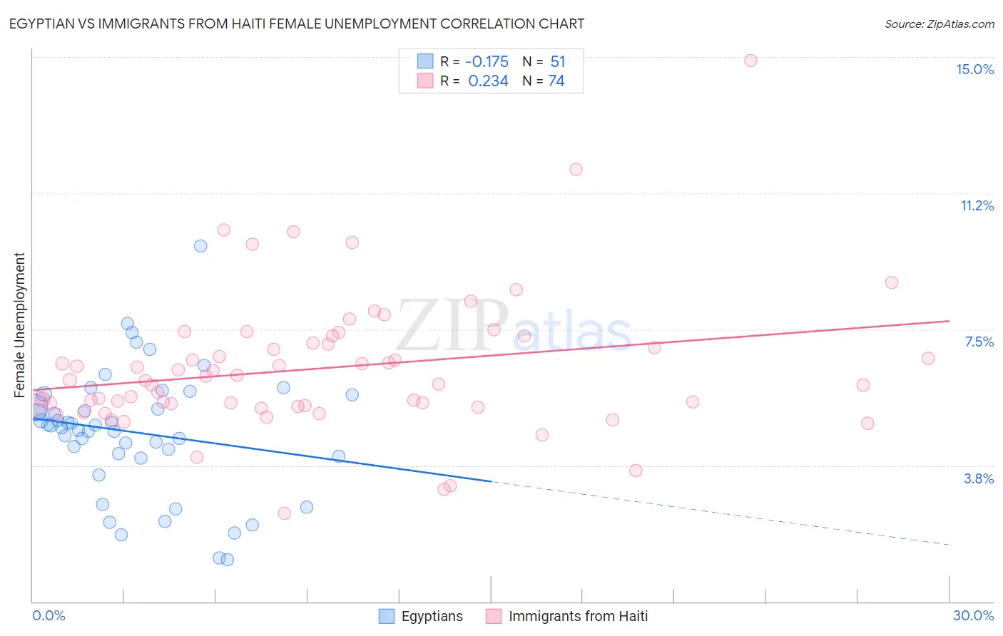 Egyptian vs Immigrants from Haiti Female Unemployment