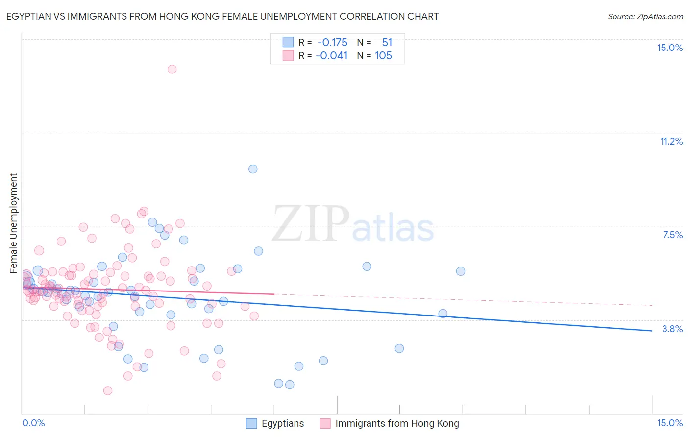 Egyptian vs Immigrants from Hong Kong Female Unemployment