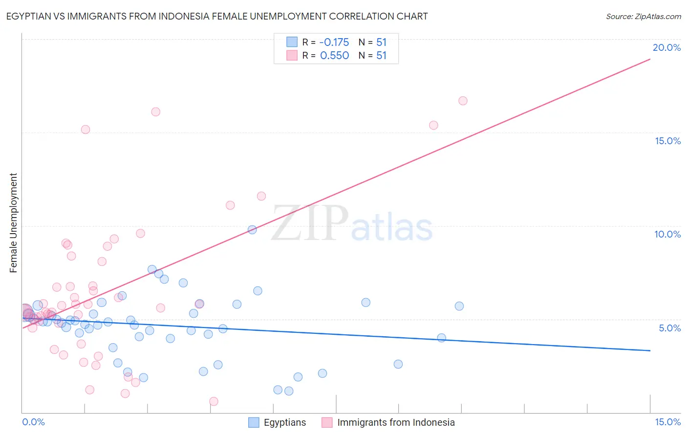 Egyptian vs Immigrants from Indonesia Female Unemployment