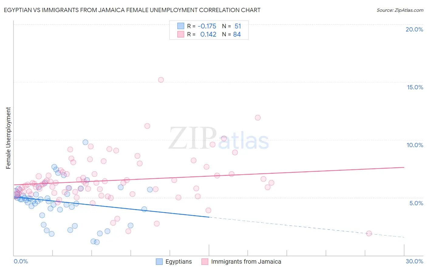 Egyptian vs Immigrants from Jamaica Female Unemployment