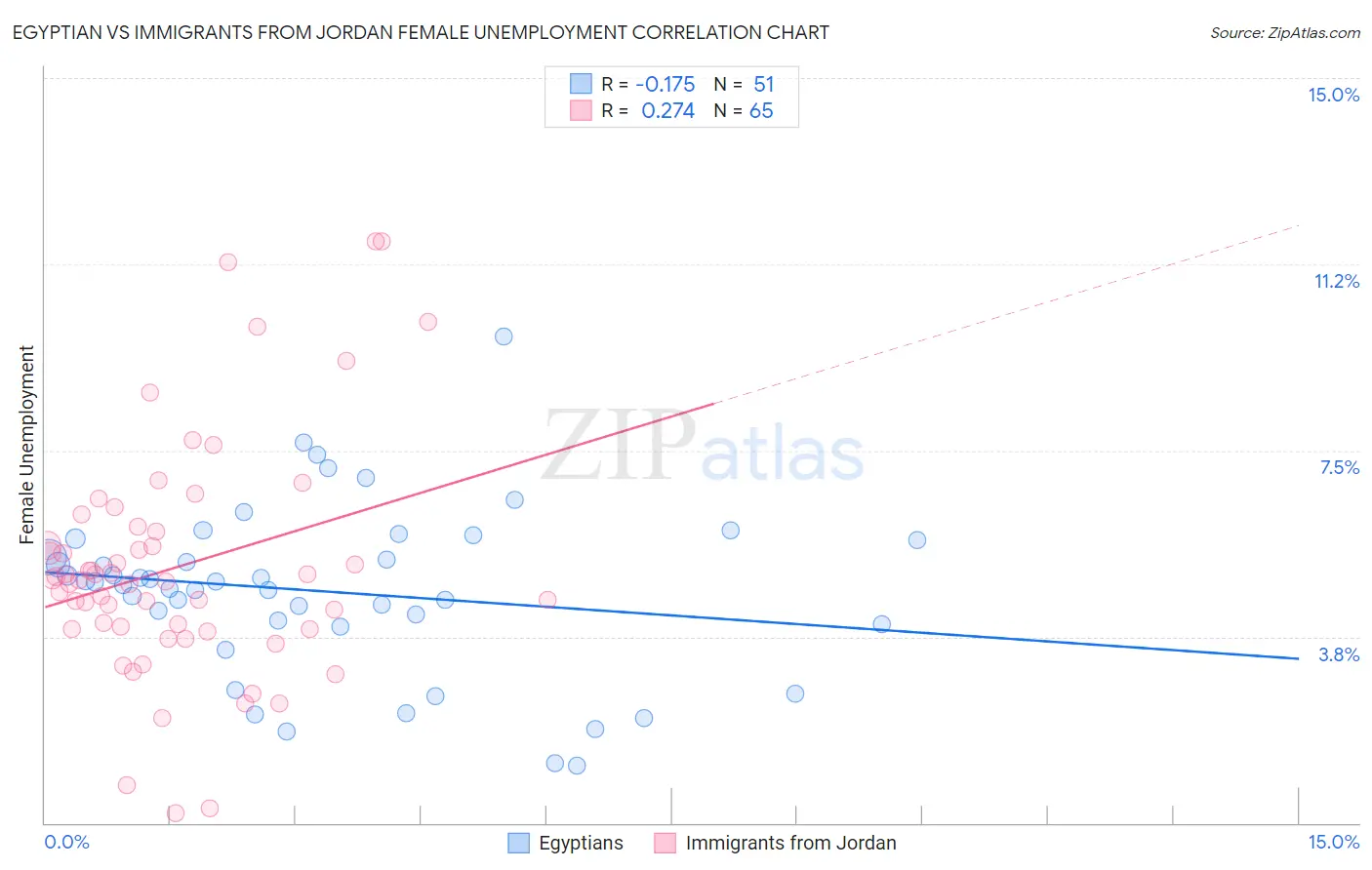 Egyptian vs Immigrants from Jordan Female Unemployment