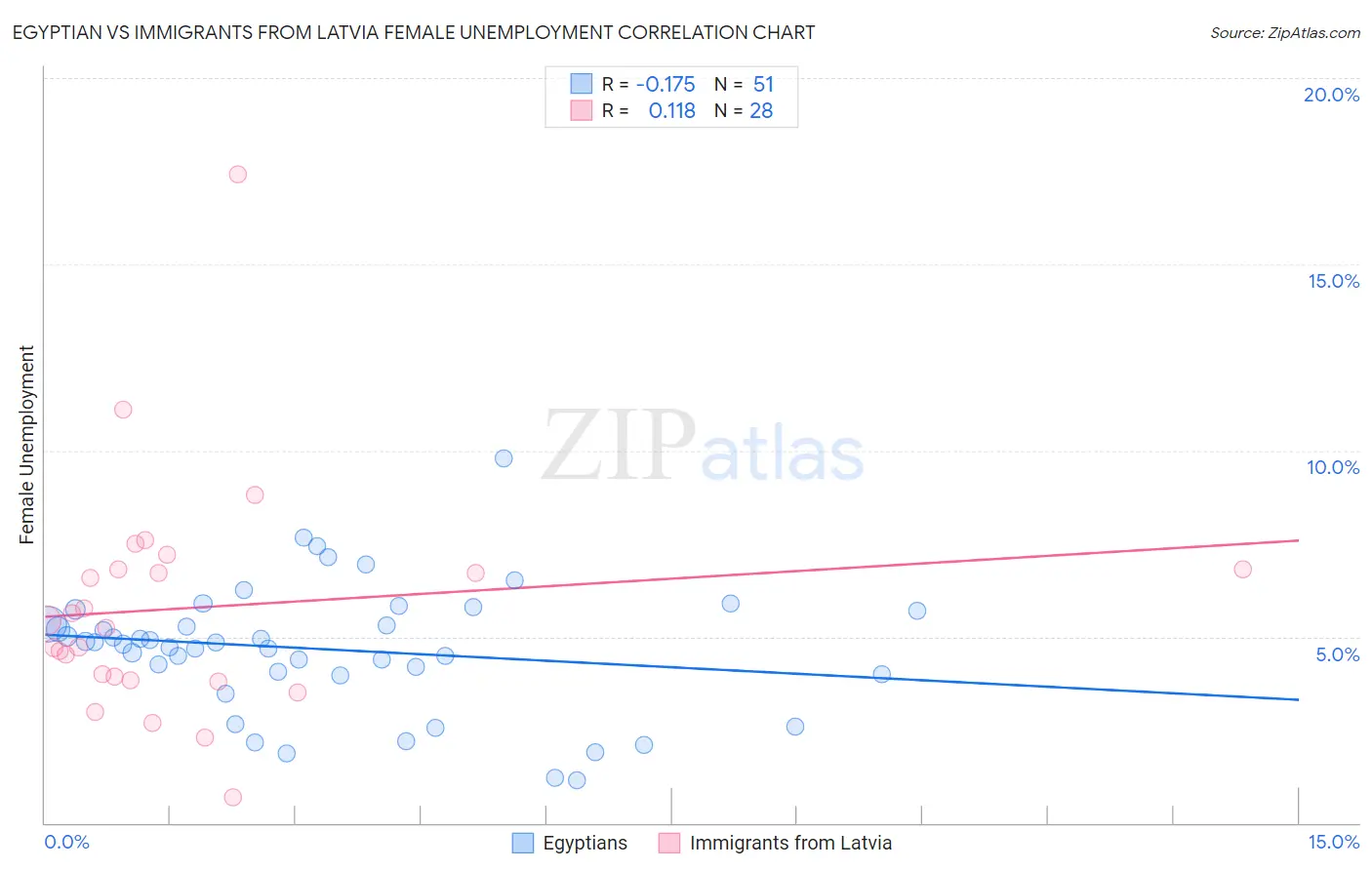 Egyptian vs Immigrants from Latvia Female Unemployment