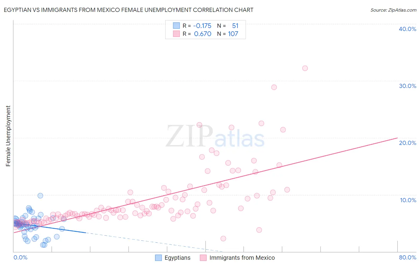 Egyptian vs Immigrants from Mexico Female Unemployment