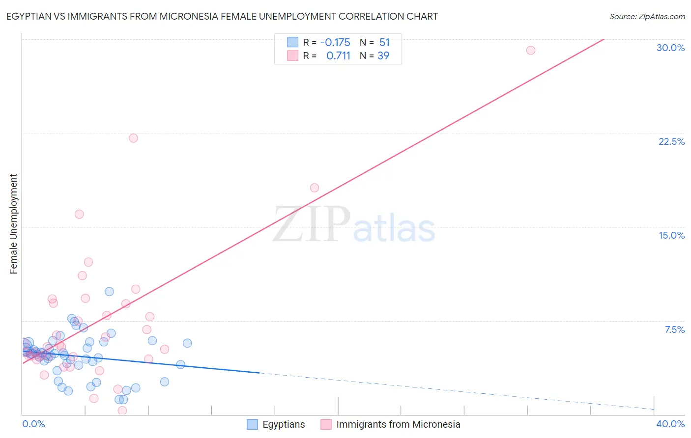Egyptian vs Immigrants from Micronesia Female Unemployment