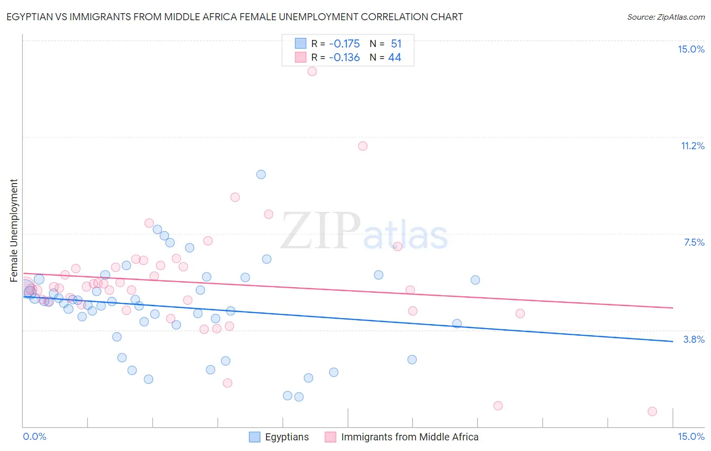 Egyptian vs Immigrants from Middle Africa Female Unemployment