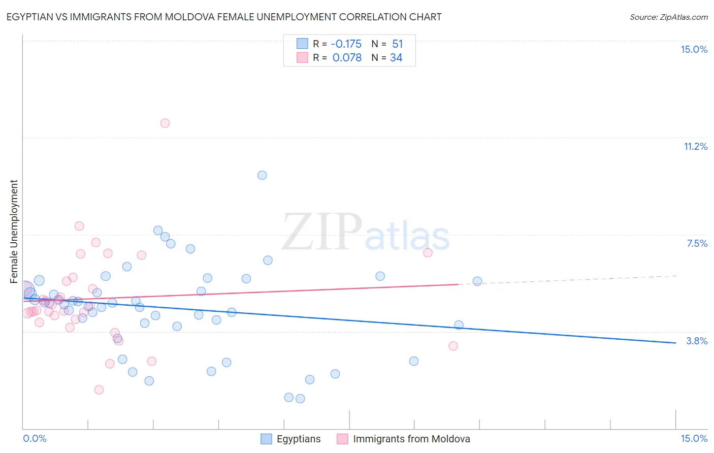 Egyptian vs Immigrants from Moldova Female Unemployment
